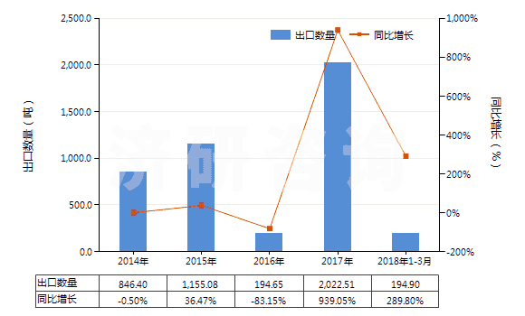 2014-2018年3月中國對苯二甲酸鹽(HS29173690)出口量及增速統(tǒng)計(jì)